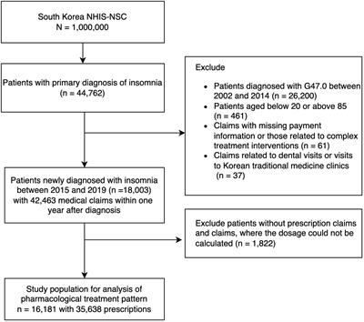 From guidelines to bedside - insomnia treatment practices in South Korea: a nationwide cohort study